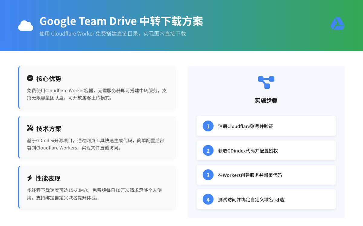 Cloudflare Workers 搭建直链目录实现谷歌网盘快速下载技术教程主机格调 Cloudflare Workers 搭建直链目录实现谷歌网盘快速下载技术教程主机格调