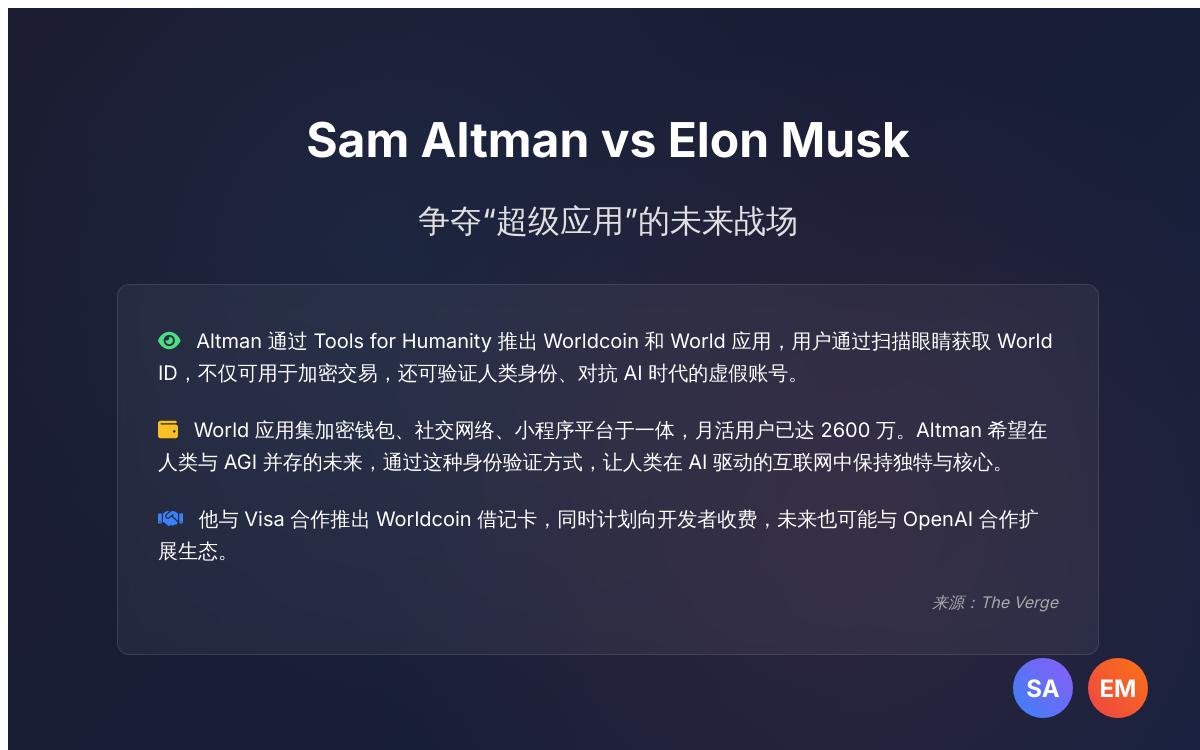 Sam Altman 和 Elon Musk 正在争夺“超级应用”的未来,两人都想打造集金融、社交、游戏于一体的万能平台。AI快讯主机格调 Sam Altman 和 Elon Musk 正在争夺“超级应用”的未来,两人都想打造集金融、社交、游戏于一体的万能平台。AI快讯主机格调
