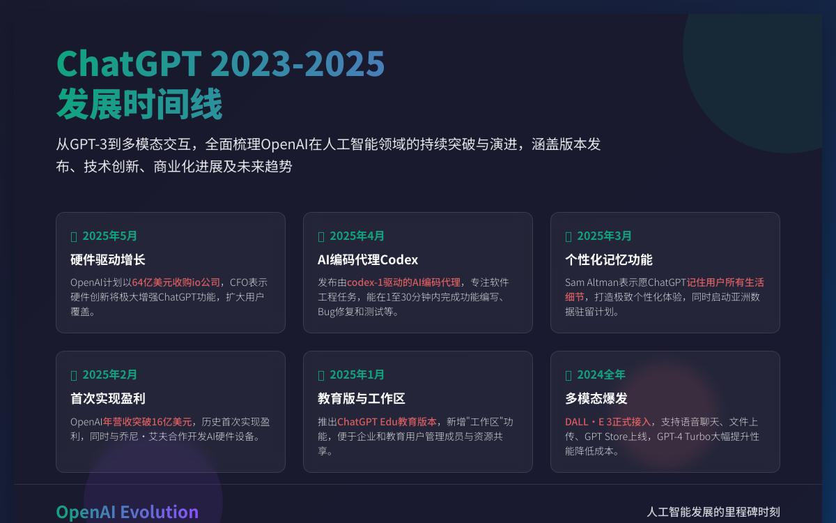 ChatGPT发展时间线:2023至2025年主要更新与功能演进全记录3AI快讯主机格调 ChatGPT发展时间线:2023至2025年主要更新与功能演进全记录3AI快讯主机格调
