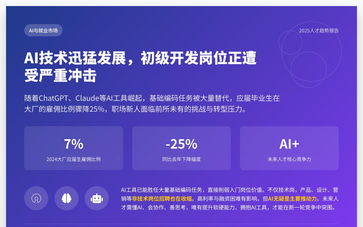 AI来袭,初级程序员岗位大幅减少AI快讯主机格调 AI来袭,初级程序员岗位大幅减少AI快讯主机格调