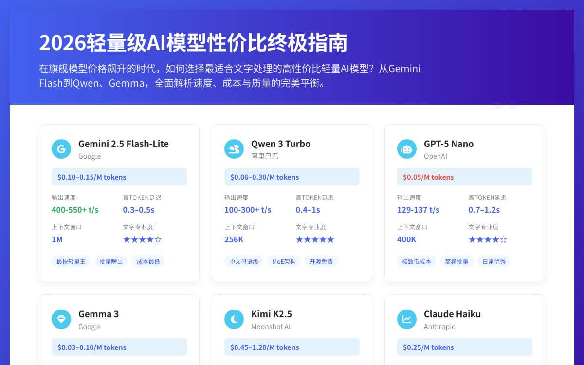 AI 模型太贵用不起?2026 年速度快价格便宜的轻量级 AI 模型推荐,低至 $0.03/MAI快讯、技术教程主机格调 AI 模型太贵用不起?2026 年速度快价格便宜的轻量级 AI 模型推荐,低至 $0.03/MAI快讯、技术教程主机格调