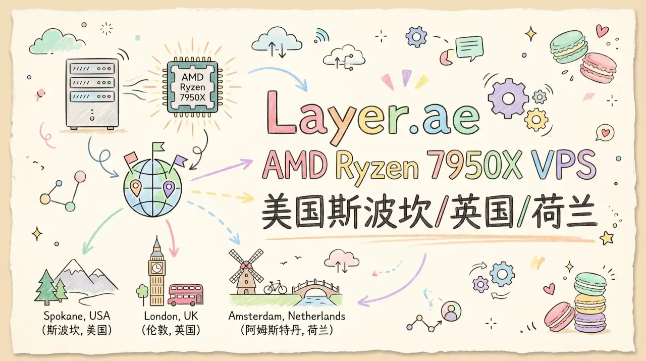 Layer.ae AMD Ryzen 7950X VPS 美国斯波坎/英国/荷兰/新加坡机房/10Gbps带宽/DDR5内存/年付$20起优惠促销主机格调