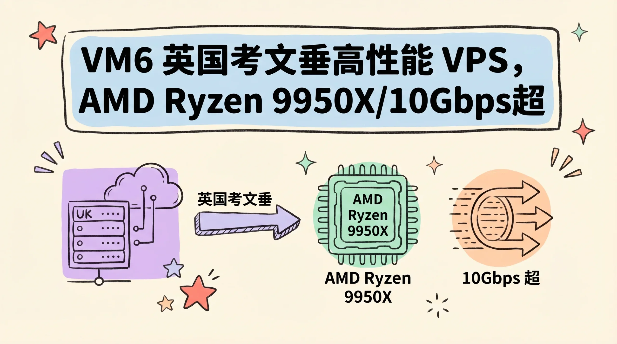 VM6 英国考文垂高性能 VPS，AMD Ryzen 9950X/10Gbps超大带宽，月付 £3 起优惠促销主机格调