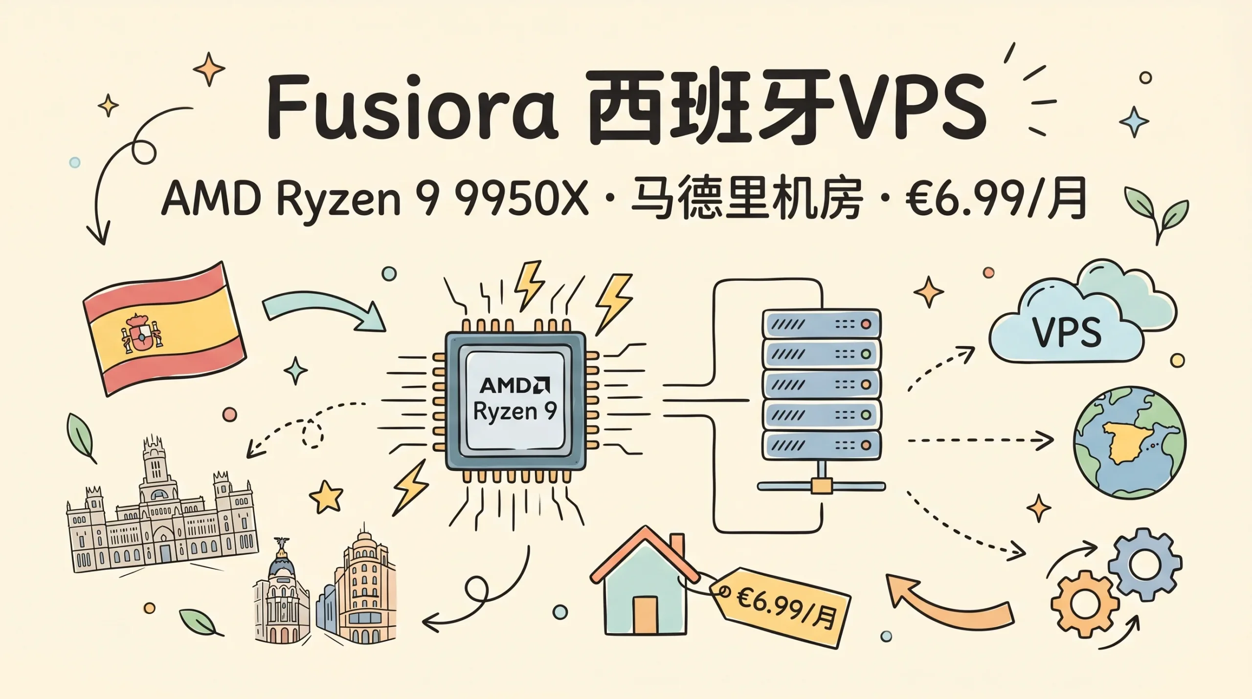Fusiora 西班牙马德里 AMD Ryzen 9 9950X VPS,€6.99/月起优惠促销主机格调 Fusiora 西班牙马德里 AMD Ryzen 9 9950X VPS,€6.99/月起优惠促销主机格调