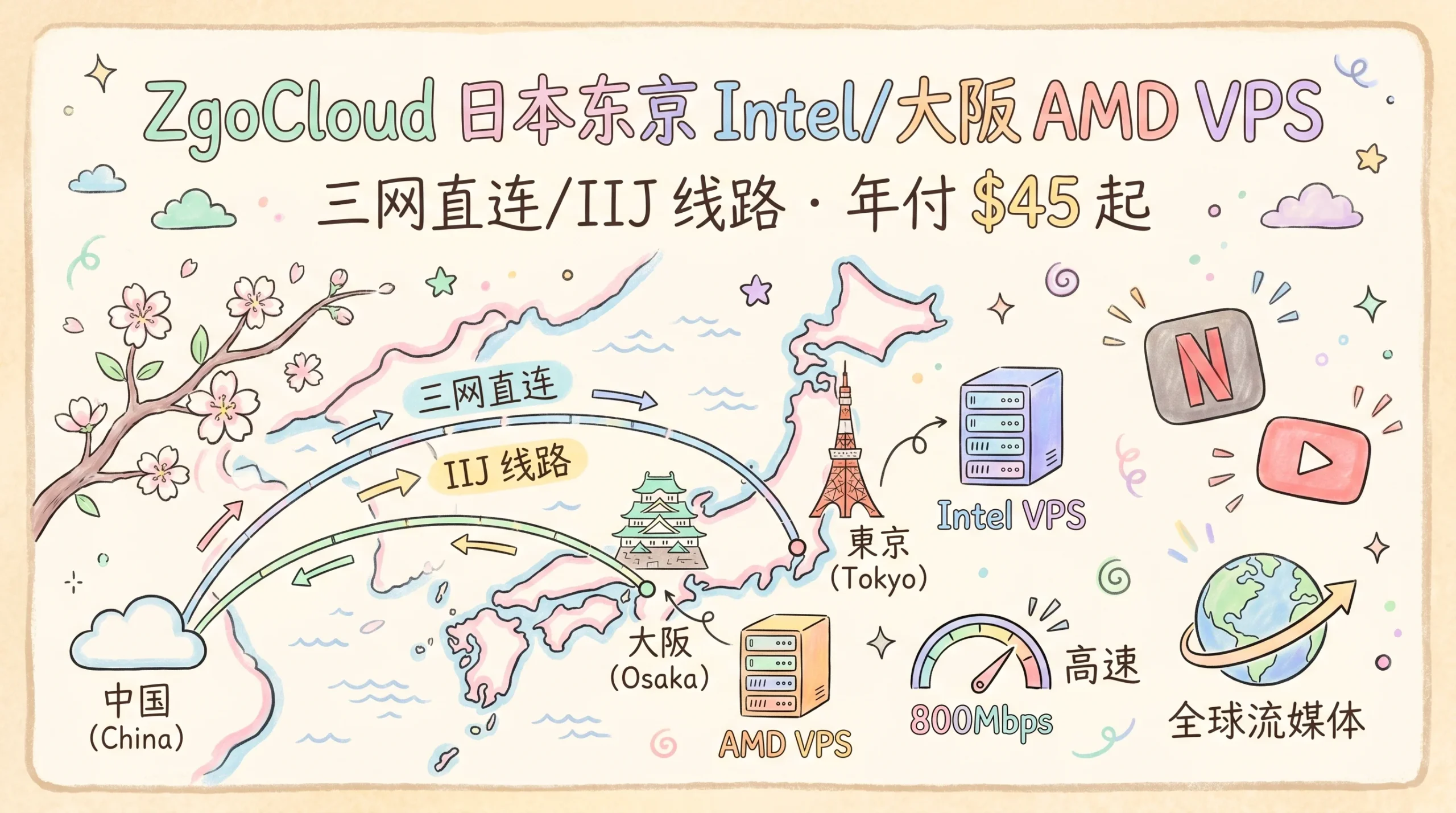 ZgoCloud 日本东京 Intel/大阪 AMD VPS 补货，三网直连/IIJ 线路，年付 $45 起优惠促销主机格调