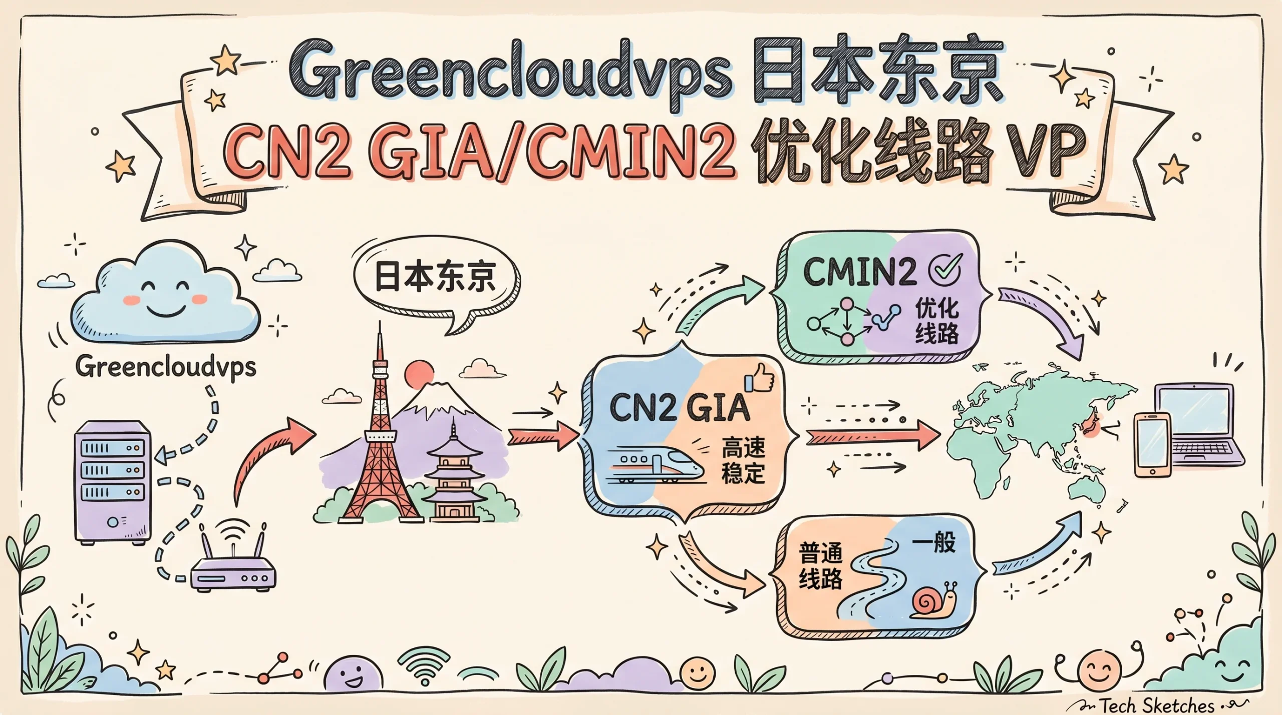 Greencloudvps 日本东京 CN2 GIA/CMIN2 优化线路 VPS，EPYC Milan 1核2G/20G NVMe/500G 流量，$25/月优惠促销主机格调