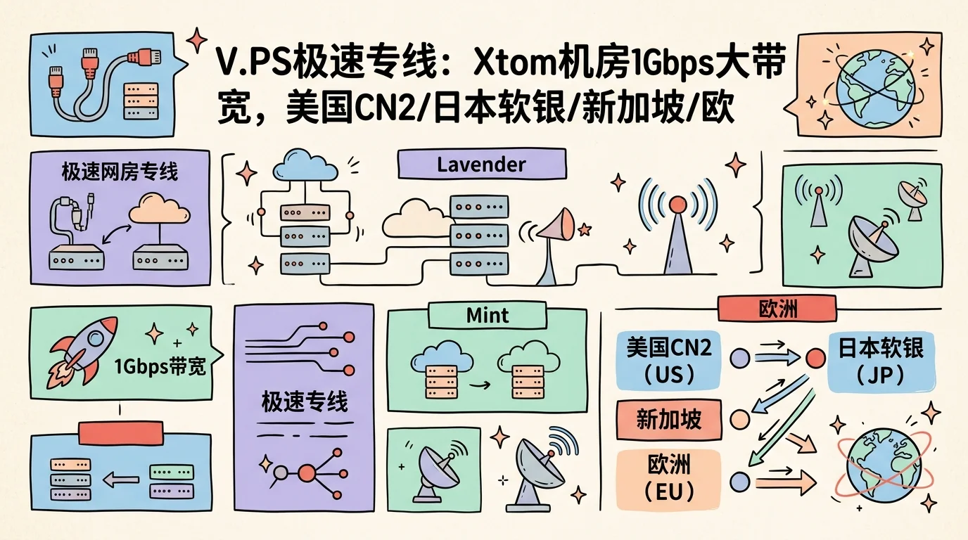 V.PS极速专线：Xtom机房1Gbps大带宽，美国CN2/日本软银/新加坡/欧洲CUII，€6.95起优惠促销主机格调
