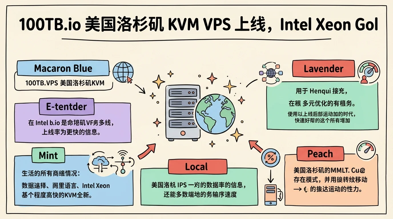 100TB.io 美国洛杉矶 KVM VPS 上线，Intel Xeon Gold 处理器配 SSD，美区流媒体解锁，月付 $3 起优惠促销主机格调