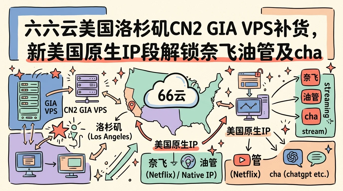 六六云美国洛杉矶CN2 GIA VPS补货,新美国原生IP段解锁奈飞油管及chatgpt,¥44/月起优惠促销主机格调 六六云美国洛杉矶CN2 GIA VPS补货,新美国原生IP段解锁奈飞油管及chatgpt,¥44/月起优惠促销主机格调